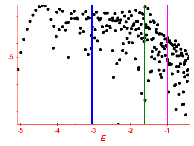 Strength function log